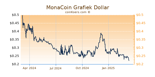 MonaCoin Grafiek 1 Jaar