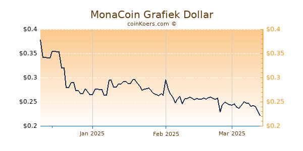 MonaCoin Chart 3 Monate