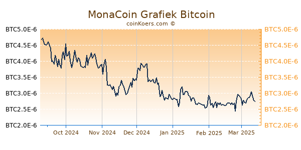 MonaCoin Grafiek 6 Maanden