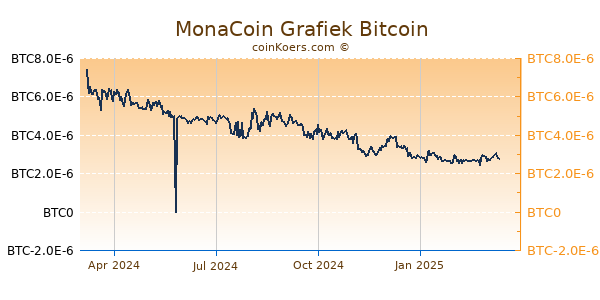 MonaCoin Grafiek 1 Jaar