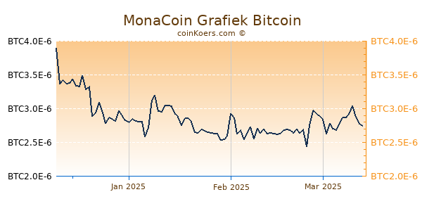 MonaCoin Grafiek 3 Maanden