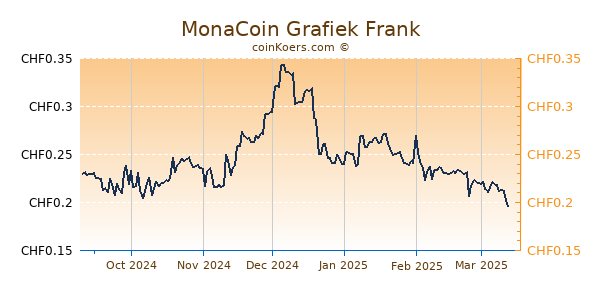 MonaCoin Grafiek 6 Maanden