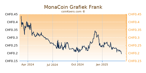 MonaCoin Grafiek 1 Jaar