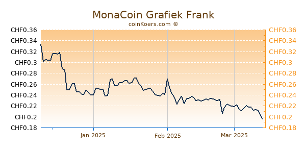 MonaCoin Grafiek 3 Maanden