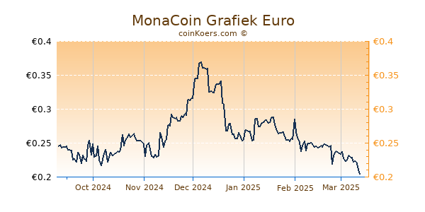 MonaCoin Grafiek 6 Maanden