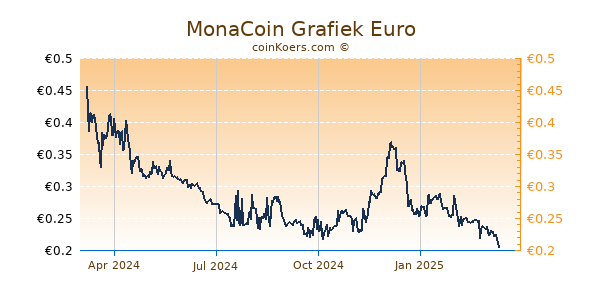 MonaCoin Grafiek 1 Jaar