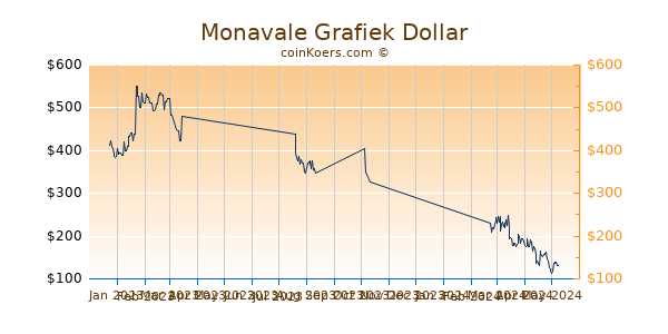 Monavale Grafiek 6 Maanden