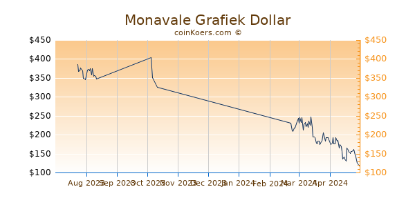 Monavale Chart 3 Monate