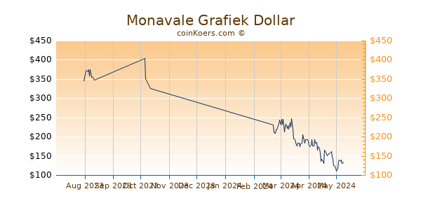 Monavale Chart 3 Monate