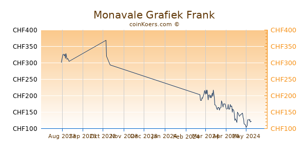 Monavale Grafiek 3 Maanden