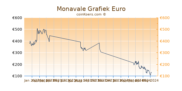 Monavale Grafiek 6 Maanden