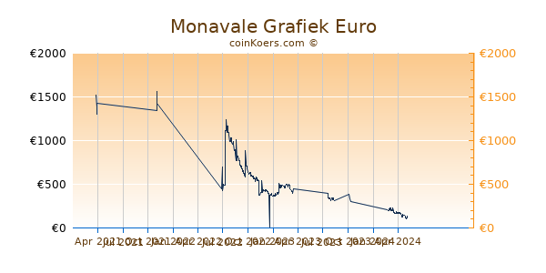 Monavale Grafiek 1 Jaar