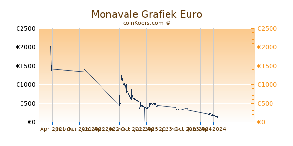 Monavale Grafiek 1 Jaar