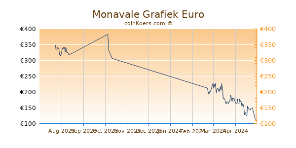 Monavale Grafiek 3 Maanden