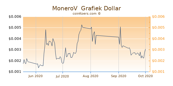MoneroV  Chart 3 Monate
