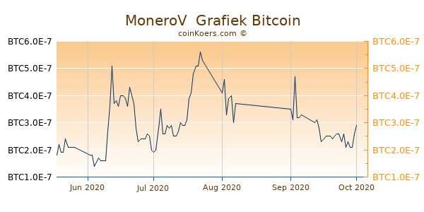 MoneroV  Grafiek 3 Maanden