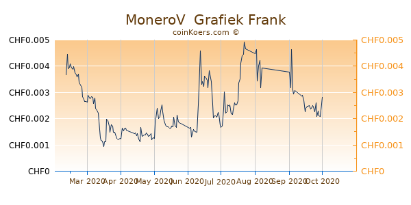 MoneroV  Grafiek 6 Maanden