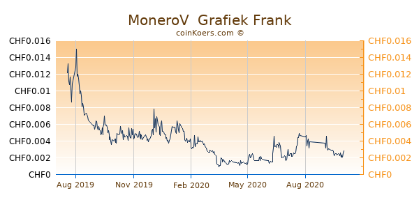 MoneroV  Grafiek 1 Jaar