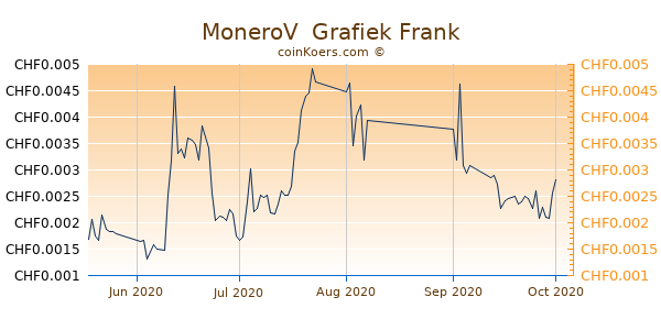MoneroV  Grafiek 3 Maanden
