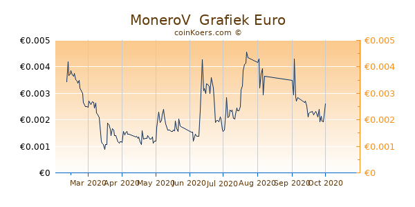 MoneroV  Grafiek 6 Maanden
