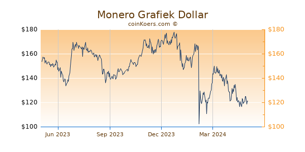 Monero Grafiek 1 Jaar