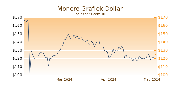 Monero Chart 3 Monate