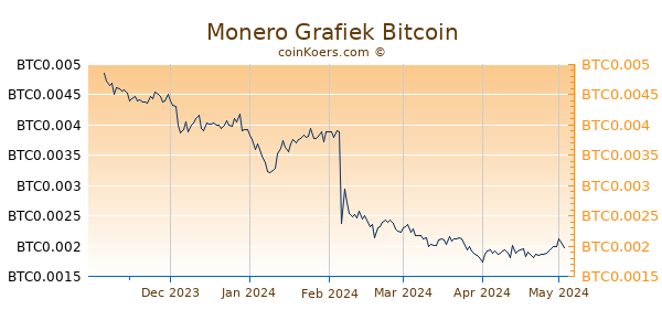 Monero Grafiek 6 Maanden