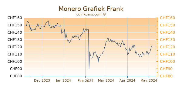 Monero Grafiek 6 Maanden