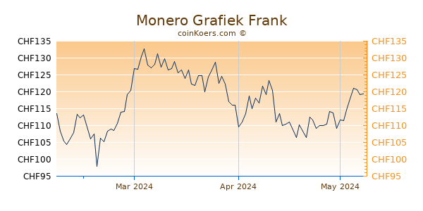 Monero Grafiek 3 Maanden