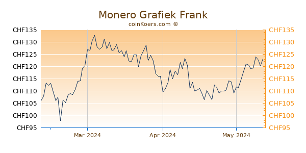 Monero Grafiek 3 Maanden