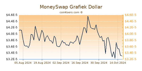 MoneySwap Grafiek 6 Maanden