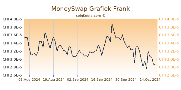 MoneySwap Grafiek 6 Maanden