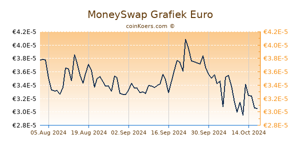 MoneySwap Grafiek 6 Maanden