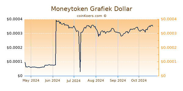 Moneytoken Grafiek 6 Maanden