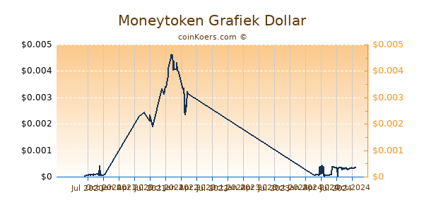 Moneytoken Grafiek 1 Jaar