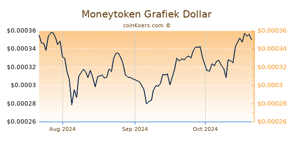 Moneytoken Chart 3 Monate