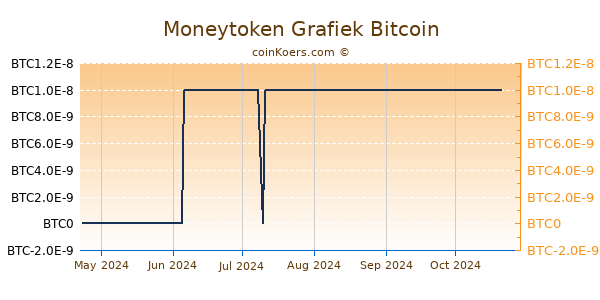 Moneytoken Grafiek 6 Maanden