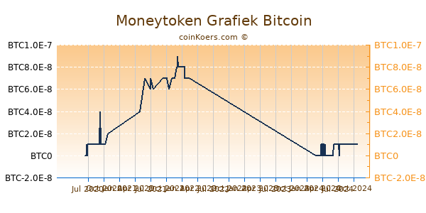 Moneytoken Grafiek 1 Jaar