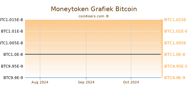 Moneytoken Grafiek 3 Maanden