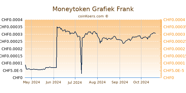 Moneytoken Grafiek 6 Maanden