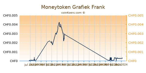 Moneytoken Grafiek 1 Jaar