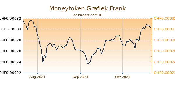 Moneytoken Grafiek 3 Maanden