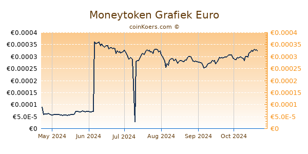 Moneytoken Grafiek 6 Maanden