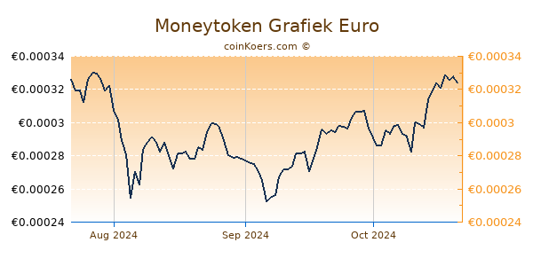 Moneytoken Grafiek 3 Maanden