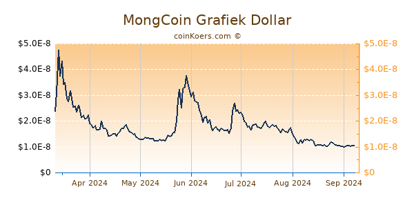 MongCoin Grafiek 6 Maanden