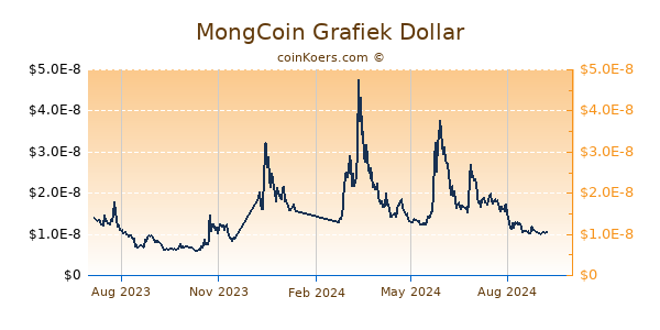 MongCoin Grafiek 1 Jaar