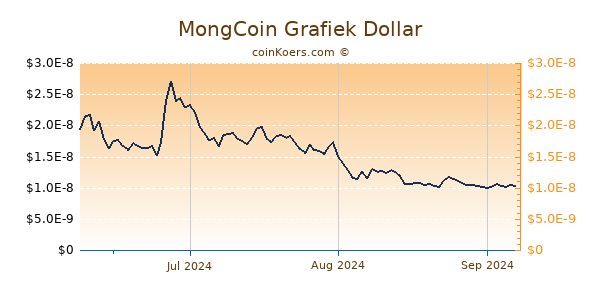 MongCoin Chart 3 Monate