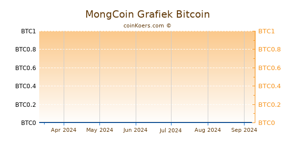 MongCoin Grafiek 6 Maanden