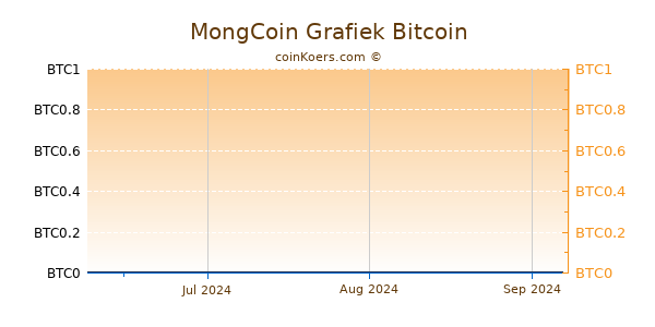 MongCoin Grafiek 3 Maanden