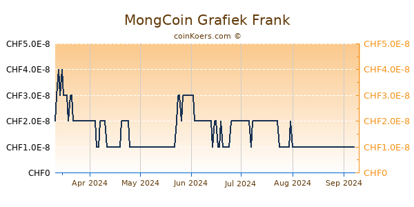 MongCoin Grafiek 6 Maanden